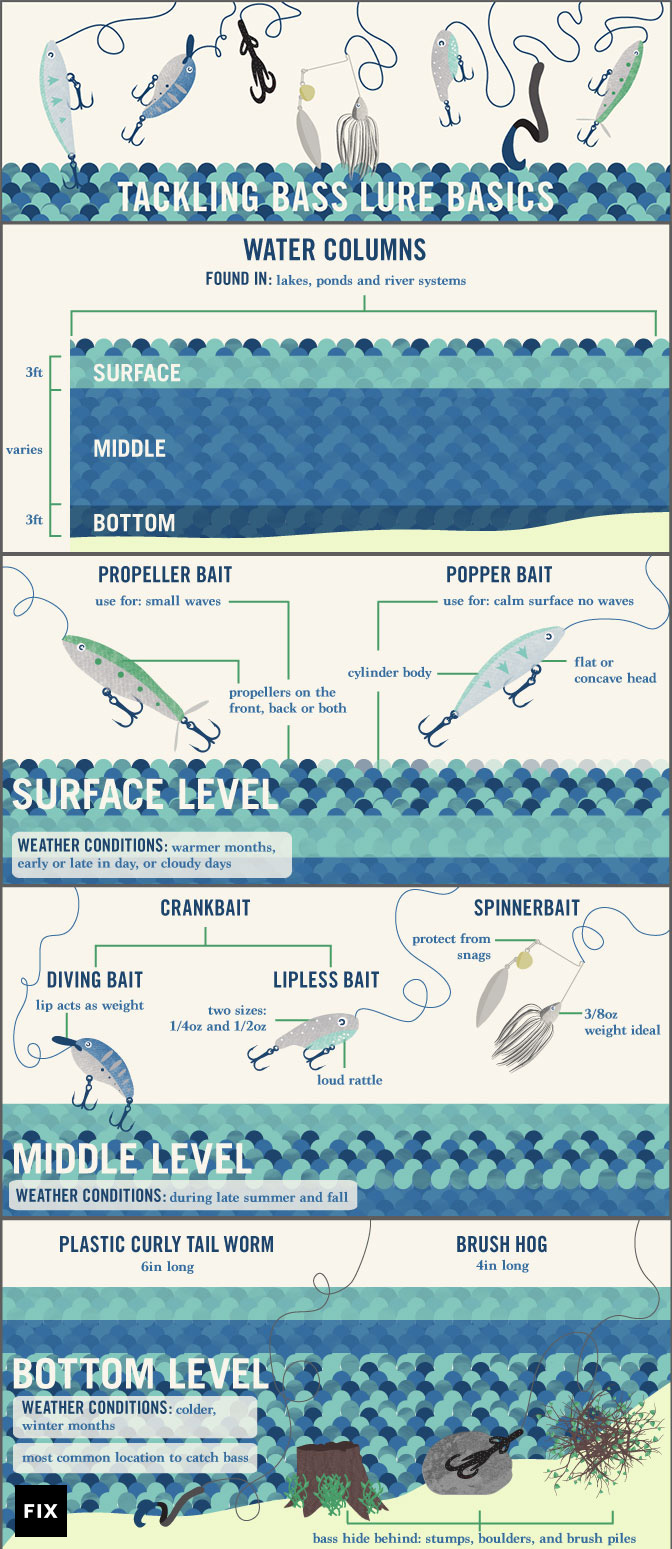 Bass Fishing Lure Selector Chart
