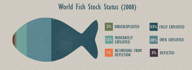 Sustainable Seafood - World Fish Stock Status (2008)