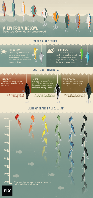 Fishing Lure Color Selection Chart