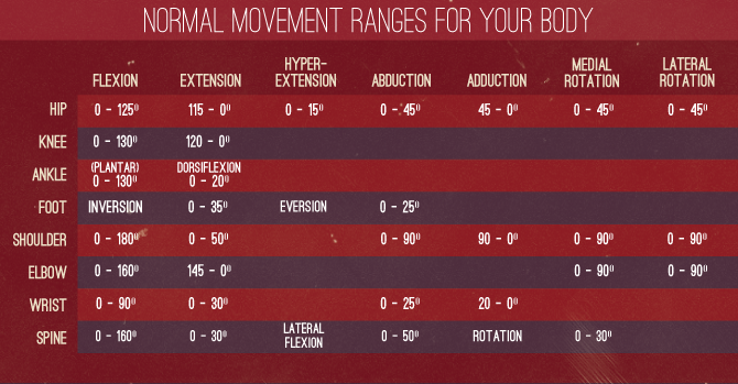 Avoiding Back Pain - Normal Movement Ranges For Your Body