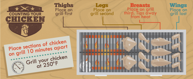 Chicken Grilling - Order and placement of chicken on the grill