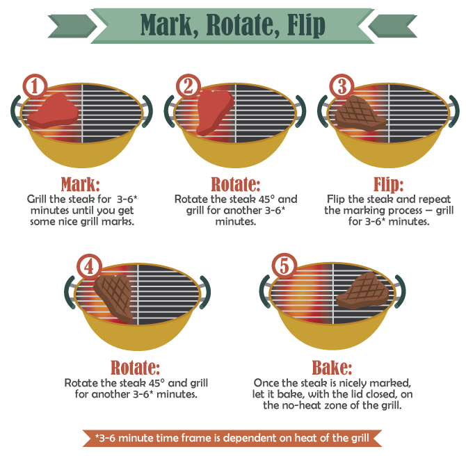 Steak Grilling - Mark, Rotate, Flip technique
