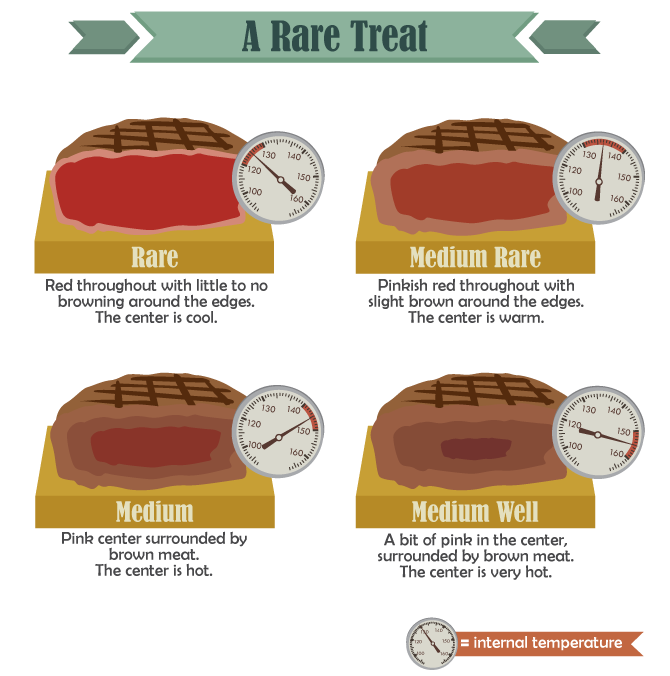 Steak Grilling - Meat Rareness Chart