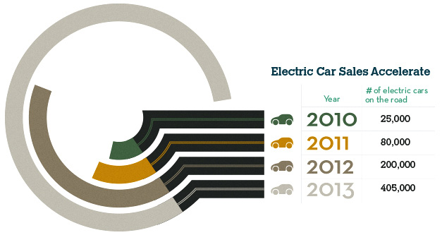 Electric Car Sales Accelerate