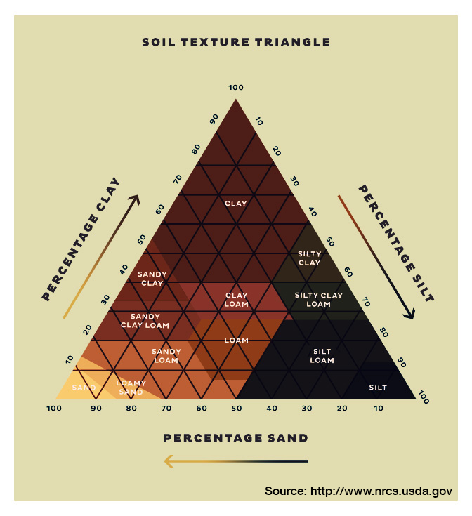 Sifting Through the Soil - Soil Texture Triangle