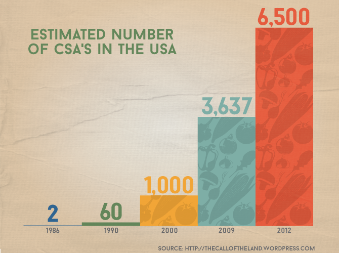 Farm to Table - Estimated Number of CSA's In the USA