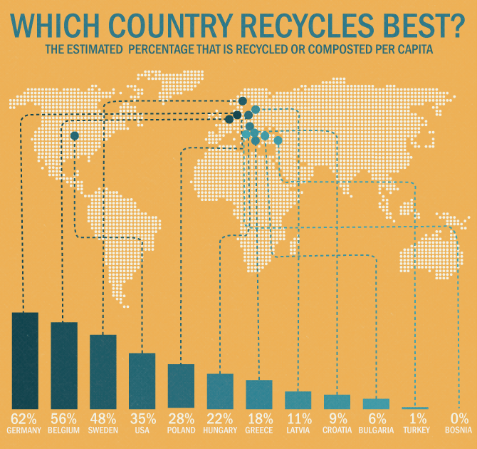 Recycle me this - Which Country Recycles Best?