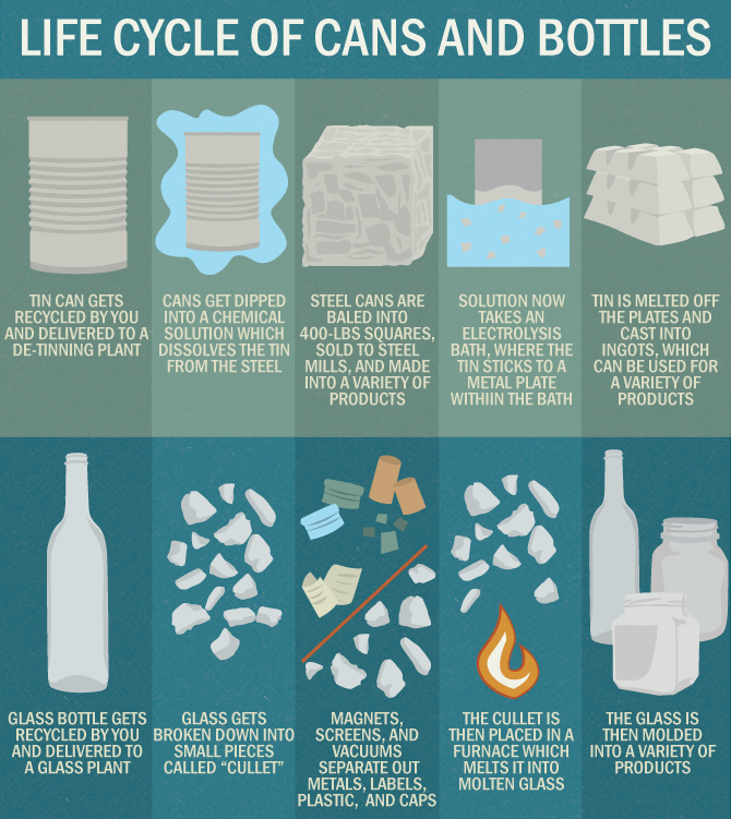 Recycle me this - Life Cycle of Cans and Bottles