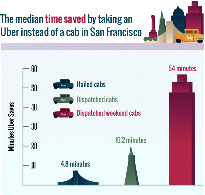 Uber Versus Cab Prices in San Francisco