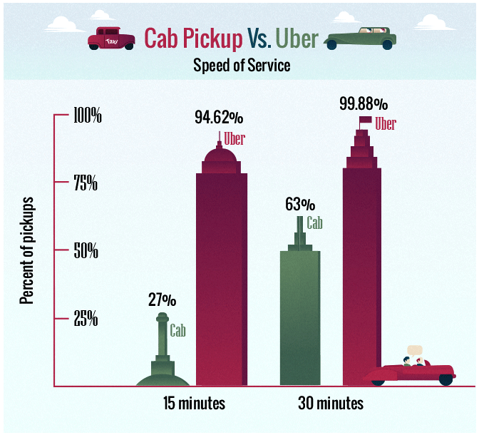Cab Versus Uber Pickup Times 