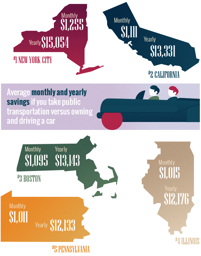 Savings Taking Public Transits Versus Owning a Vehicle