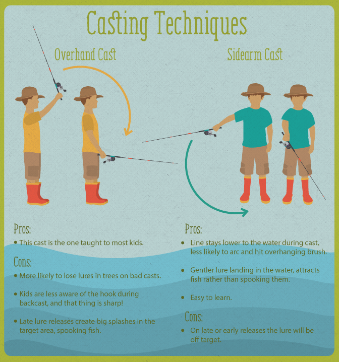 Teaching the Basics of Casting Techniques