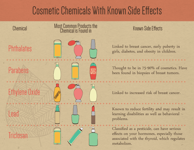 DIY Organic Makeup - Cosmetic Chemicals With Known Side Effects