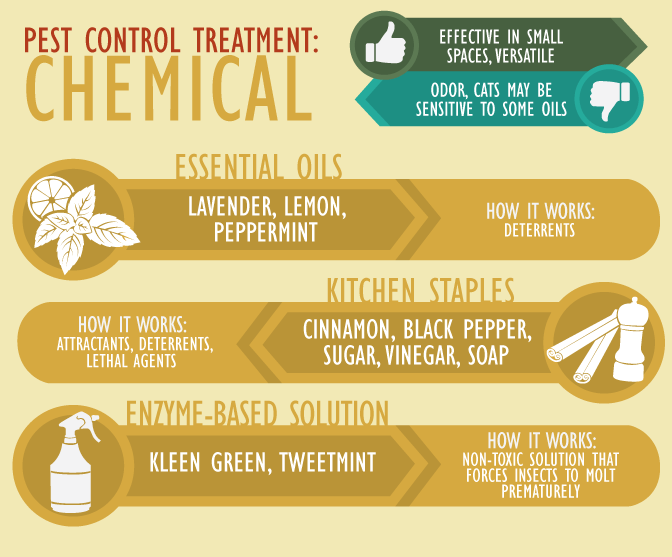 Green Pest Management - Chemical Control Options