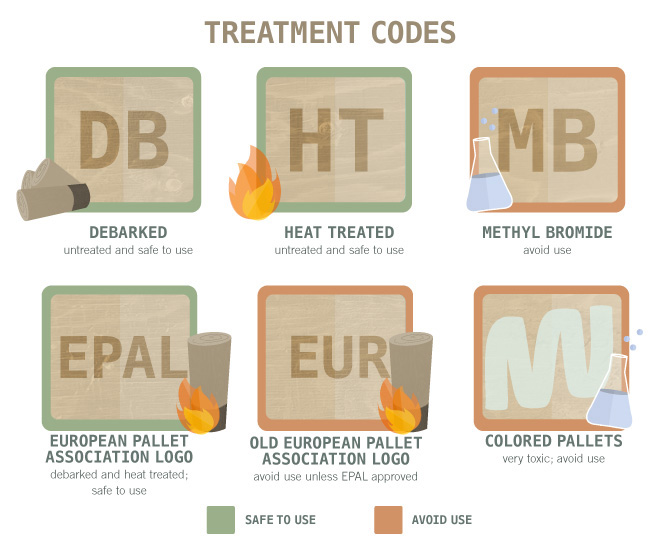 Treatment Codes for Wood Pallets - Upcycle DIY Home Projects