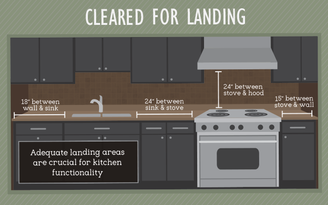 Countertop Landing Areas - Kitchen Layout