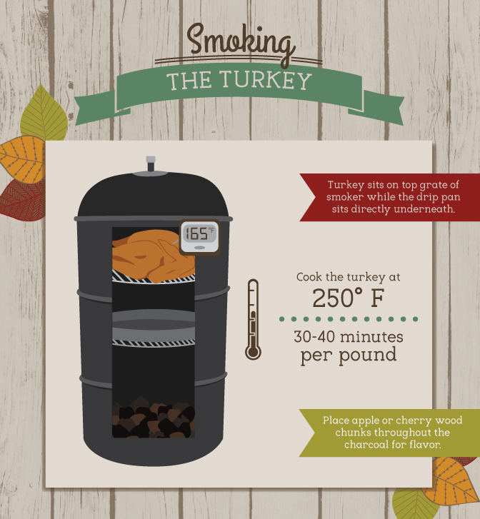 Grilling a Holiday Turkey - How to Grill a Turkey in a Smoker