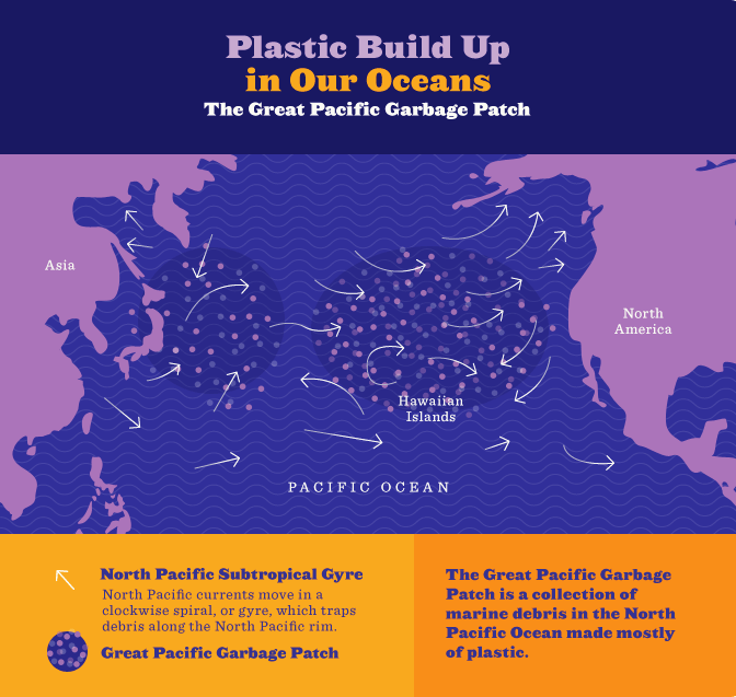 Plastic Build Up in Our Oceans