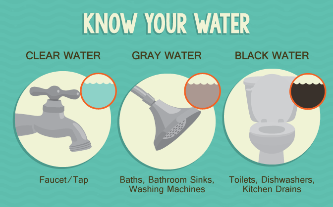 Making Use of Gray Water in Your Home - Know Your Water