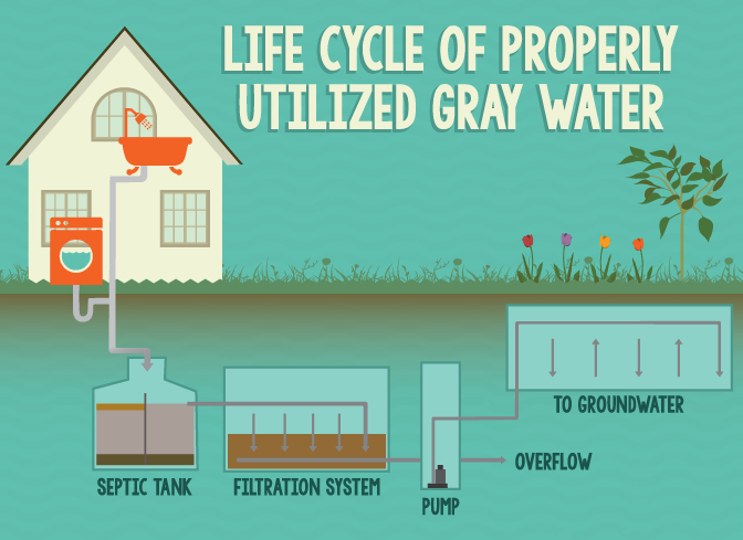 Making Use of Gray Water in Your Home - Life Cycle of Properly Utilized Gray Water