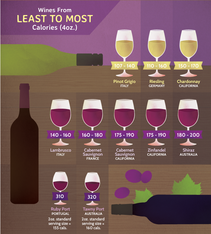 Wine from Least to Most Calories