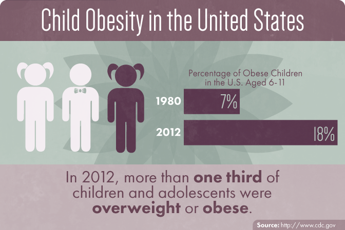 Childhood Obesity in the United States