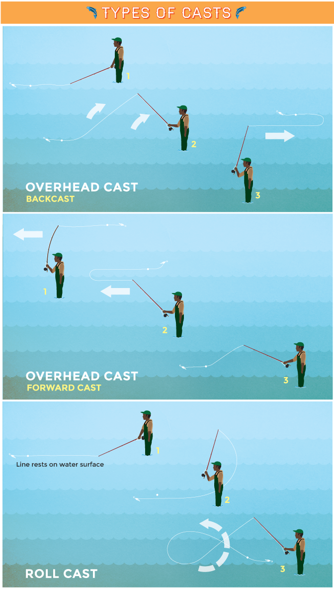 Types of Casts - Basic Fly Casting