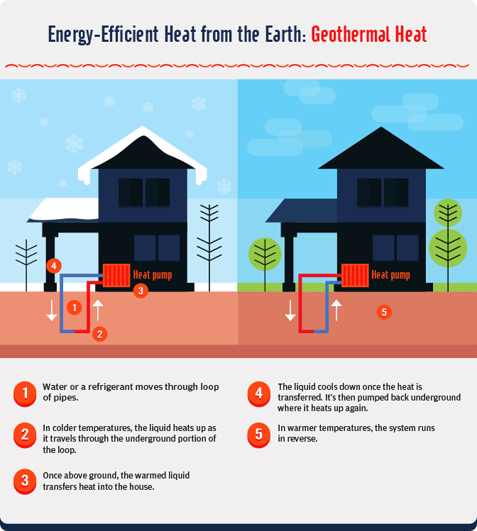 Sustainable Winter Heating - Harnessing Geothermal Heat