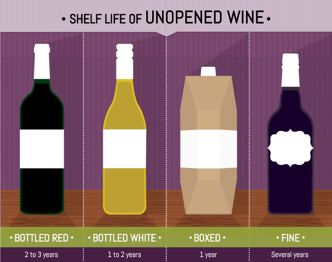 Shelf Life of Unopened Wine