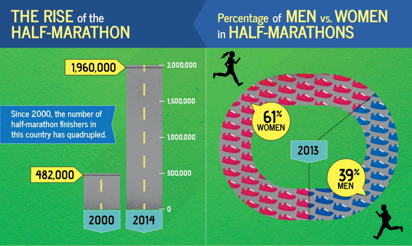 The Rise of the Half Marathon - Percentage of Men vs. Women Competing in Half Marathons.