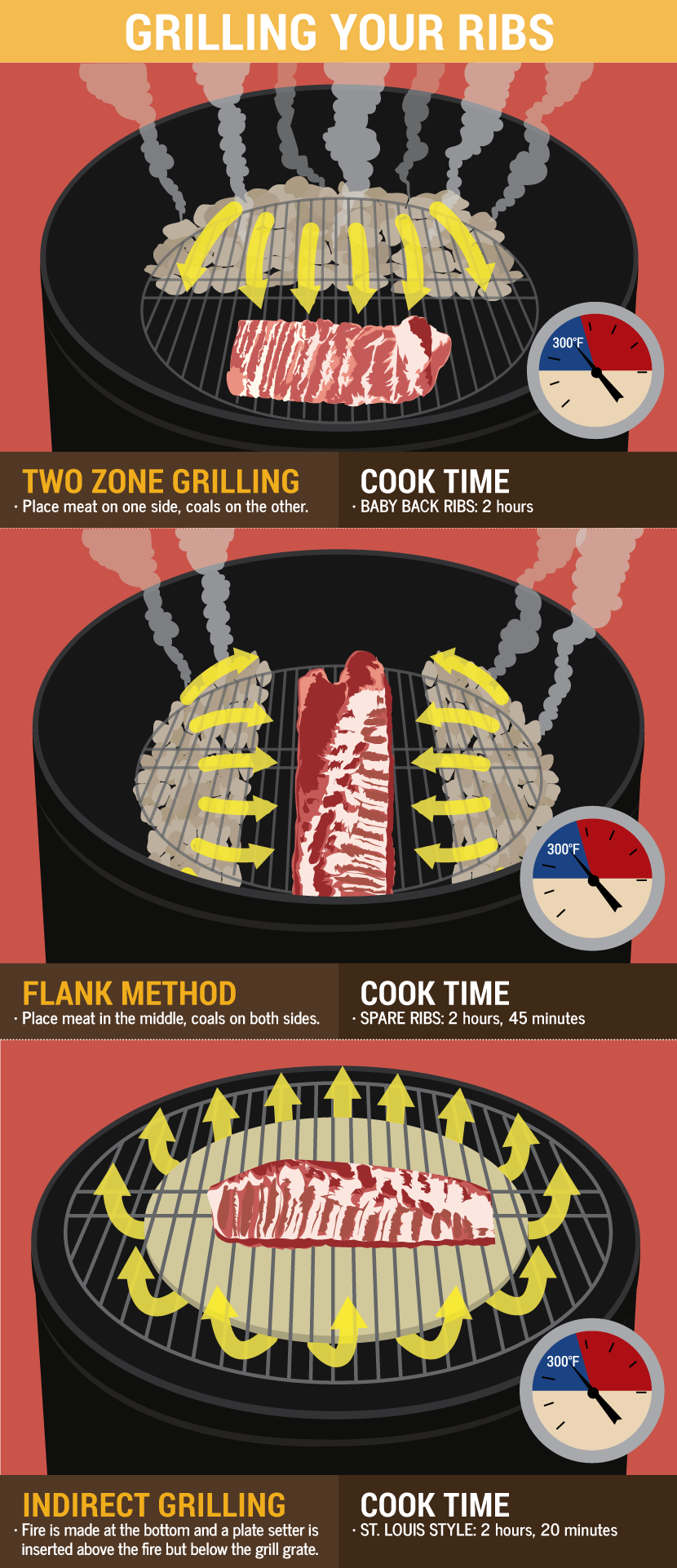 Grilling Method - Grilling Ribs