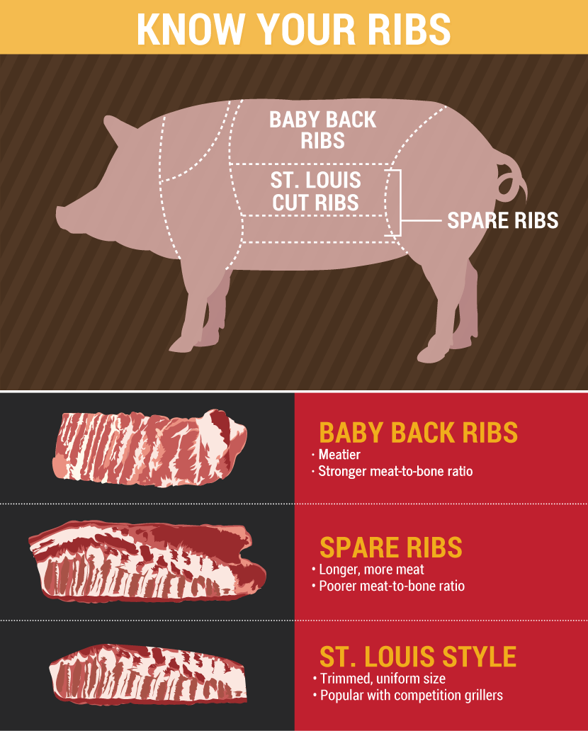 Know Which Cut of Ribs to Use - Grilling Ribs