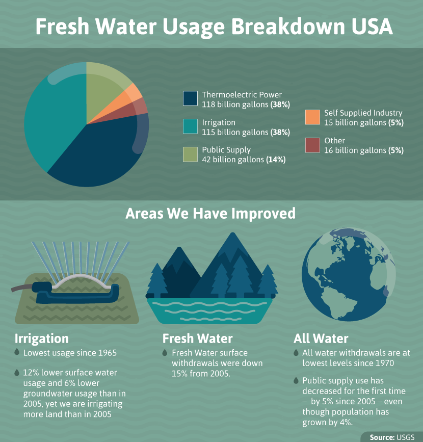 Water Conservation 101: Water Usage in the United States