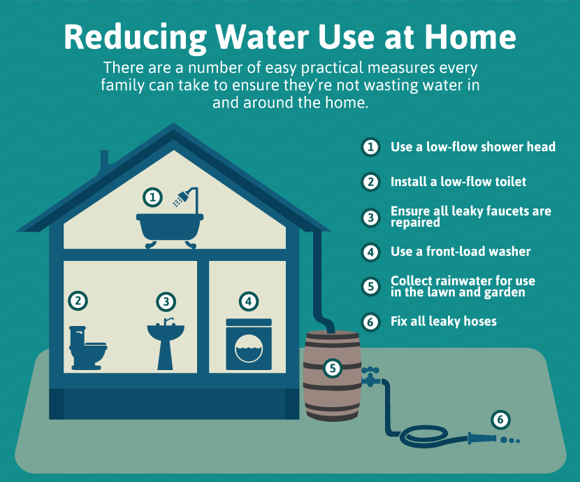 Water Conservation 101: Reducing Home Water Use