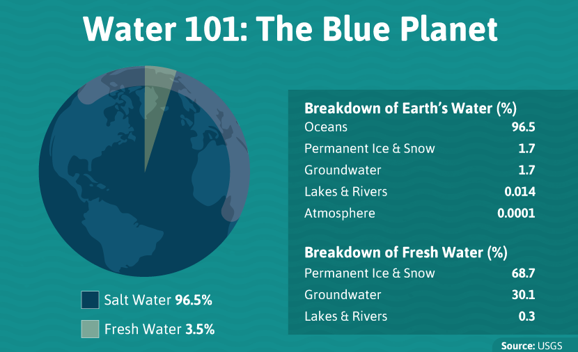 Water Conservation 101: The percent breakdown of salt and fresh water on Earth