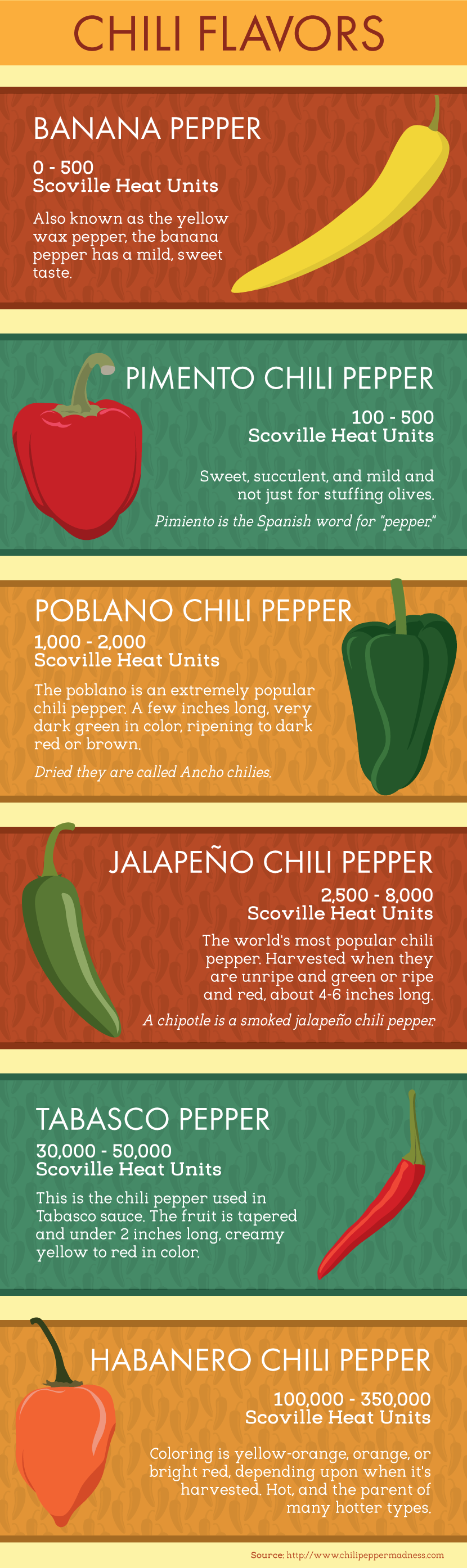 Growing Chilies: Popular Cultivars and Flavors