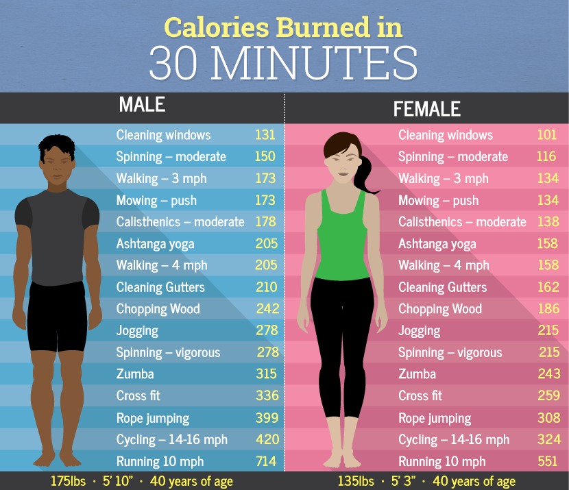 Calories Burned in 30 Minutes of Exercise