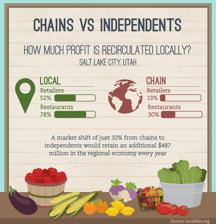 Buying Local: Chains vs Independent Stores