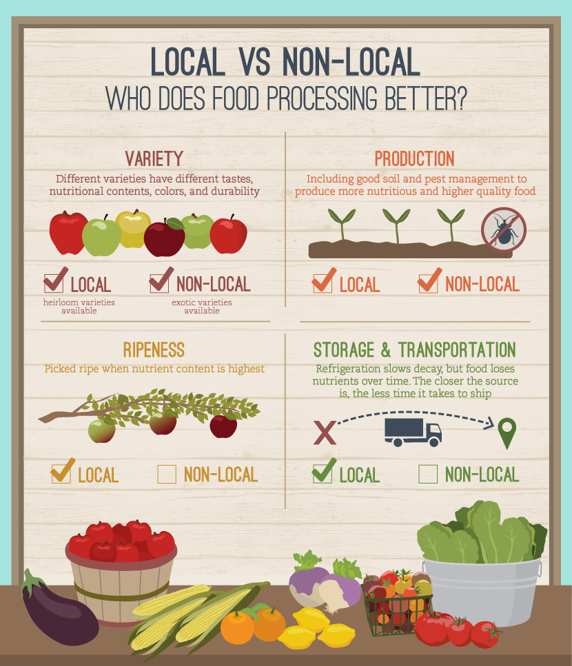 Buying Local: Food Processing From Big Business And Local Business