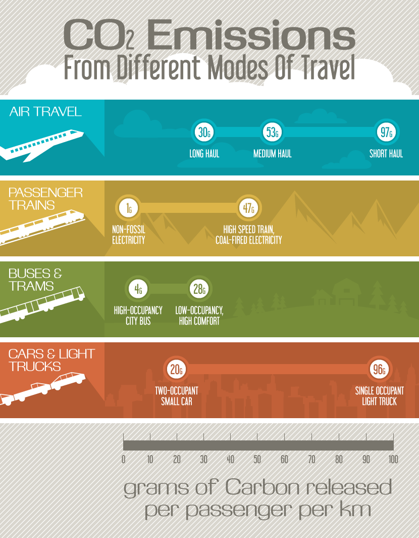 Sustainable Tourism: CO2 Emissions Comparison Planes, Trains, Bus, and Cars