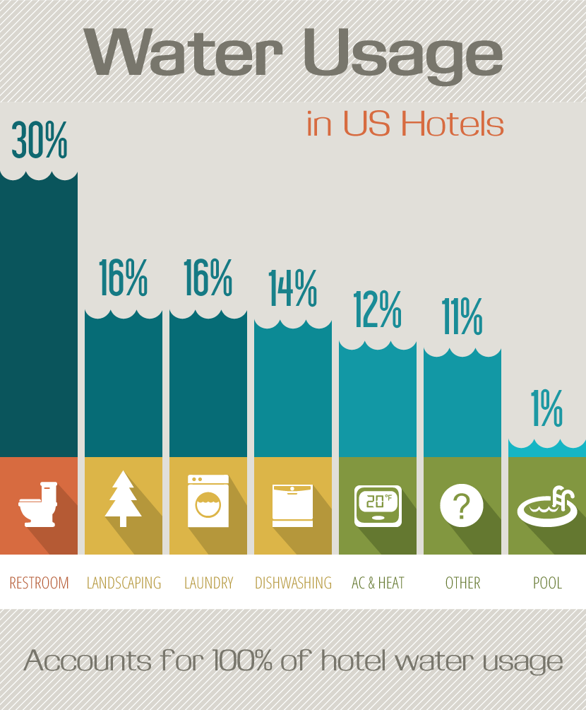Sustainable Tourism: Water Usage in US Hotels