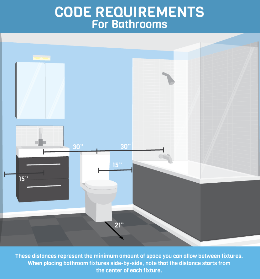 Basic Code Requirements For Bathrooms