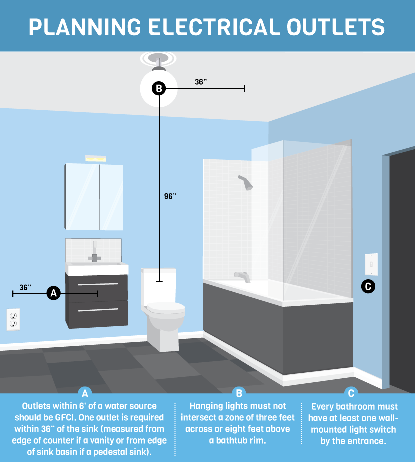 Planning Electrical Outlets - Bathroom Code