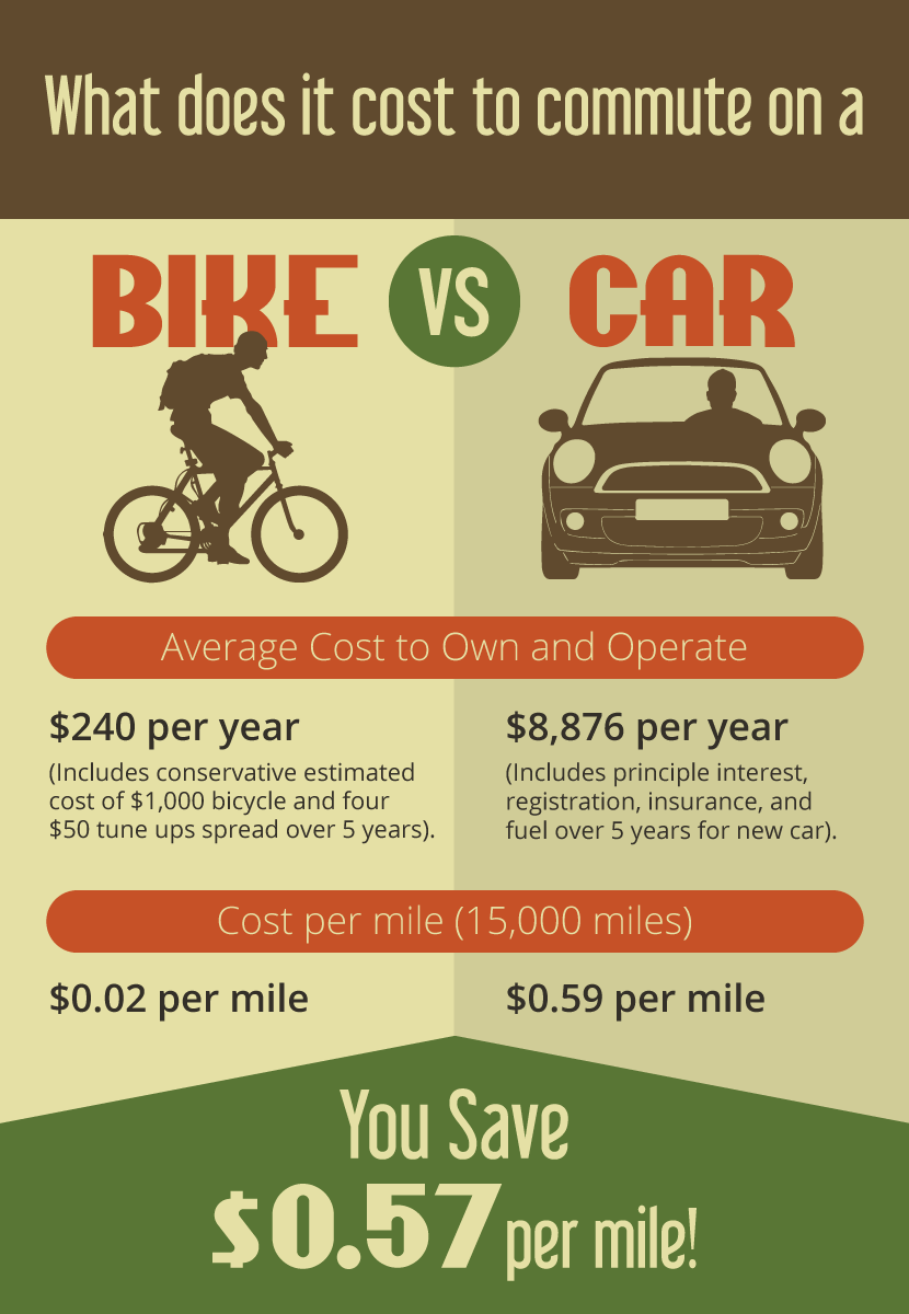 Costs of bicycle vs car