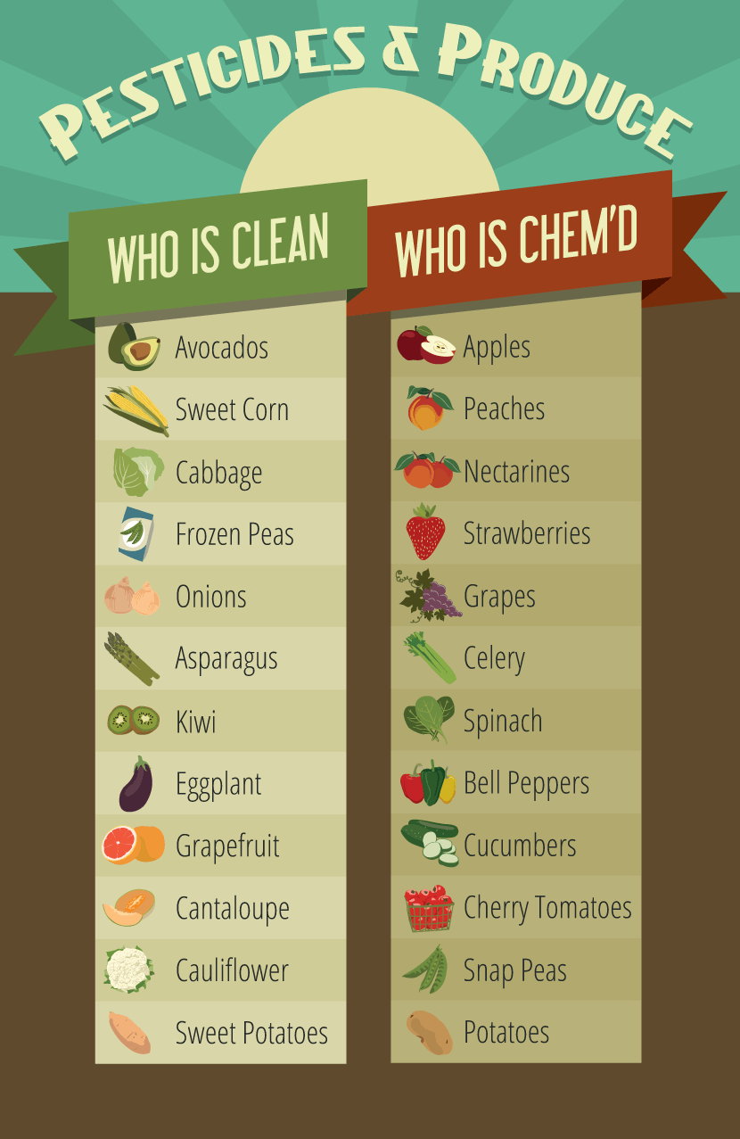 Guide to pesticides and produce