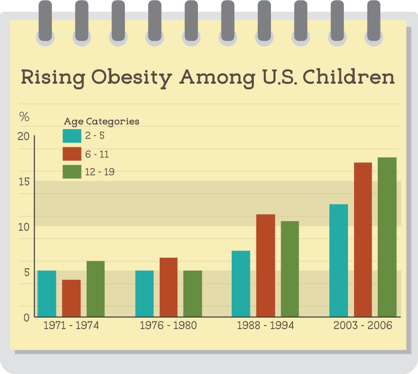 Rising Obesity Among U.S. Children