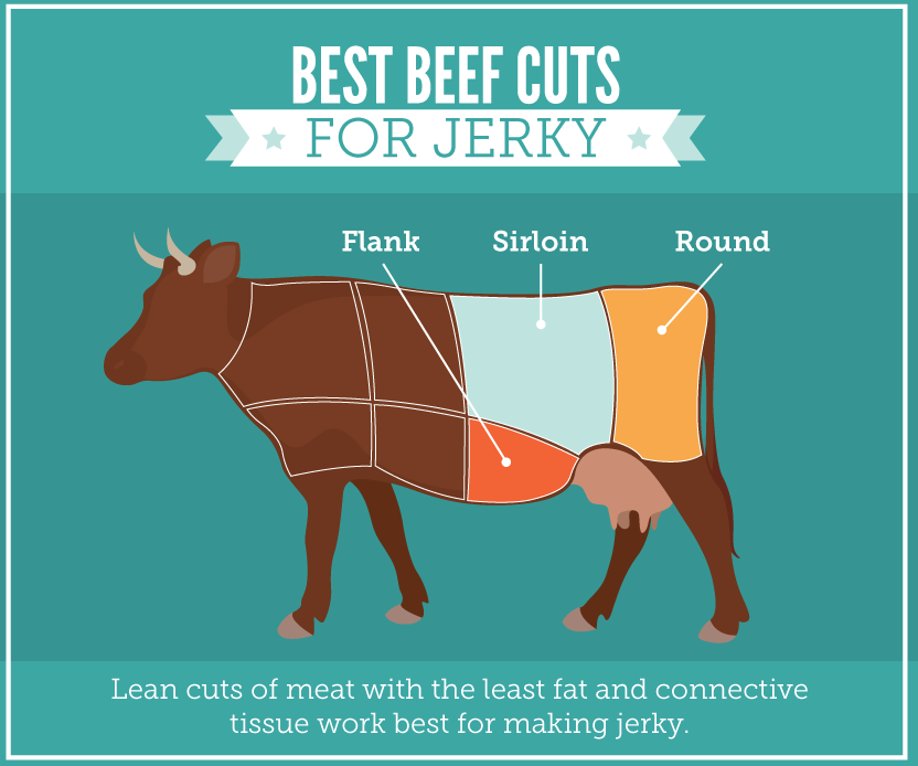 Best Beef Cuts For Jerky