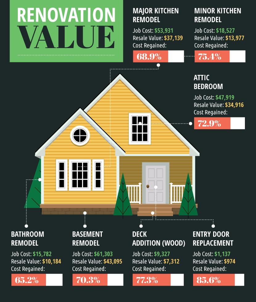 How Renovations Can Add Value