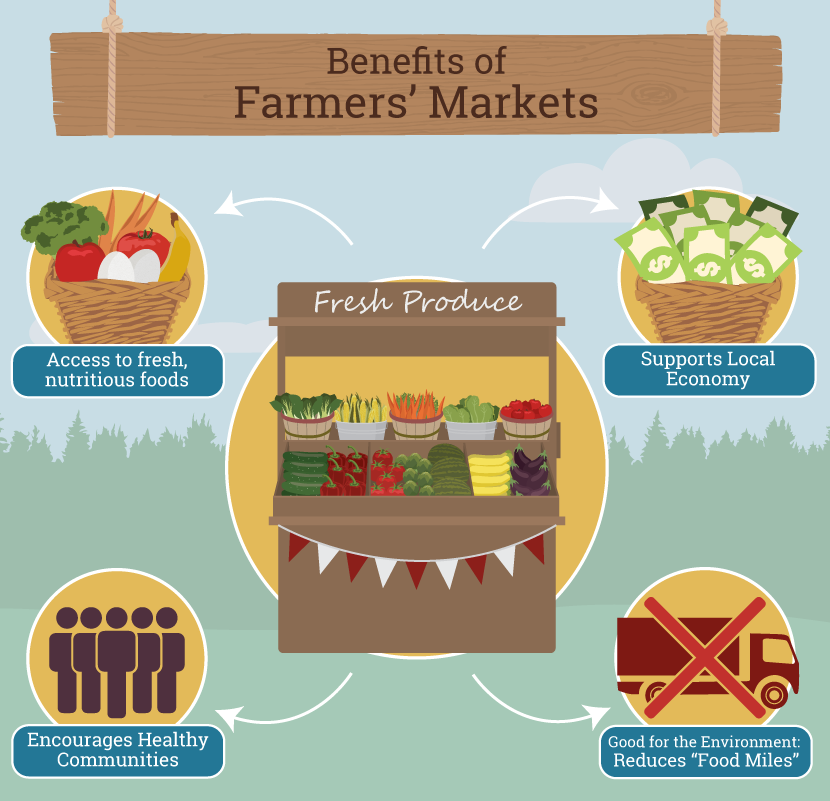 Farmers Market Guide: Benefits of Farmers Markets