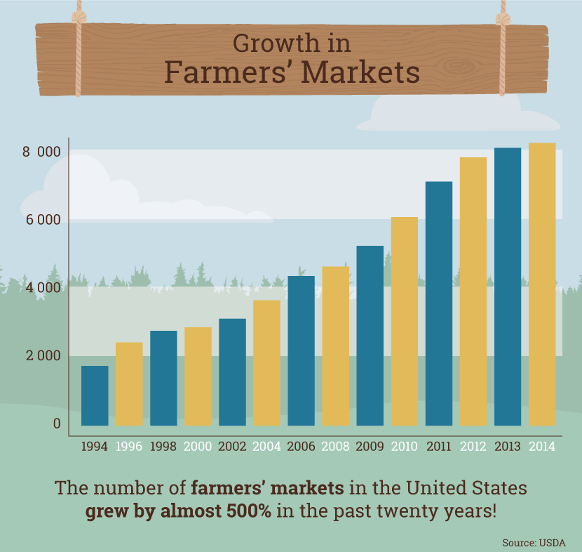 Farmers Market Guide: Chart of Farmers Market Growth